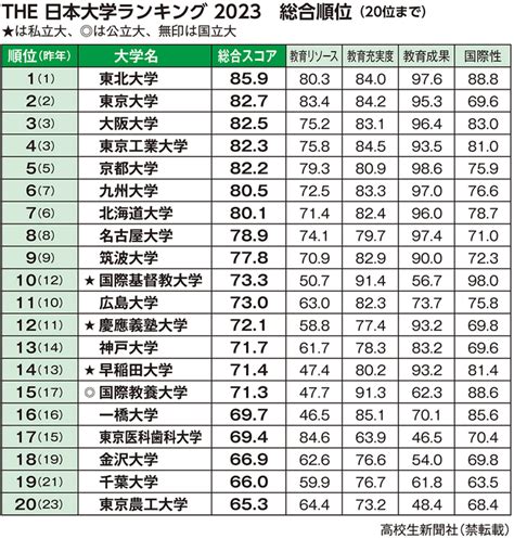 2023東北位|THE日本大学ランキング2023で東北大学が1位に選出。